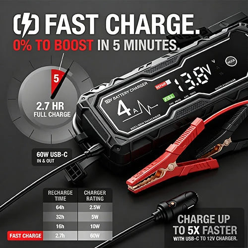Boost X GBX155 4250A Jump Starter for Gas and Diesel Engines