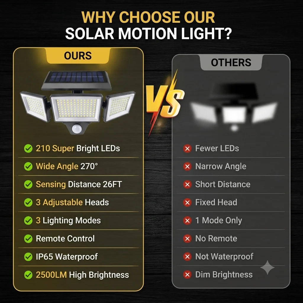 210-LED Solar Security Light Delivering up to 2500 Lumens