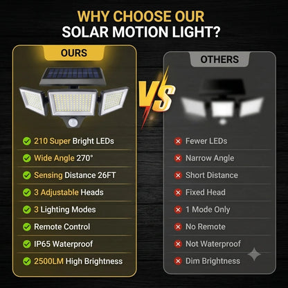 210-LED Solar Security Light Delivering up to 2500 Lumens